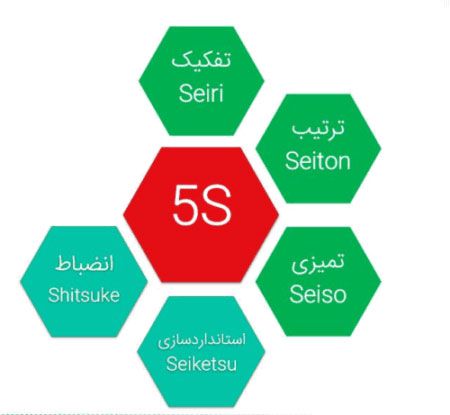 5S (نظام آراستگی محیط کار)