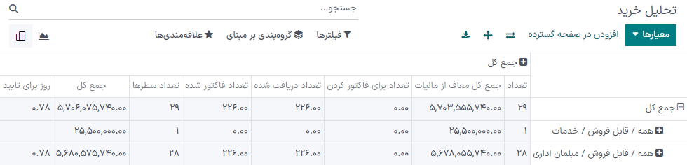 نمای جدول پیوت در ماژول خرید سازمانیار