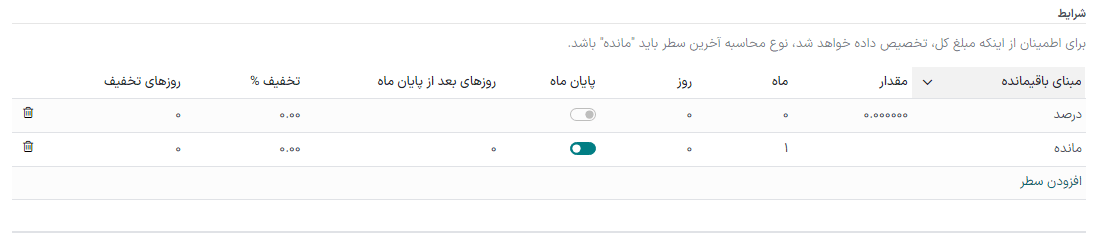 یک نمونه شرایط پرداخت. سطر آخر باقیمانده سررسید شده در 31ام ماه بعد است.