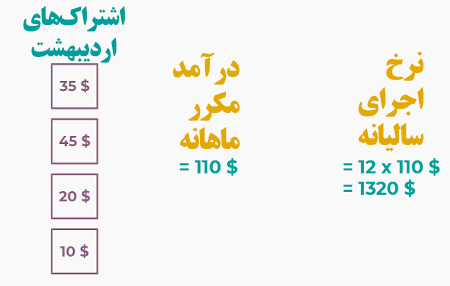 تفاوت بین MRR و ARR در برنامه اشتراک اودوو
