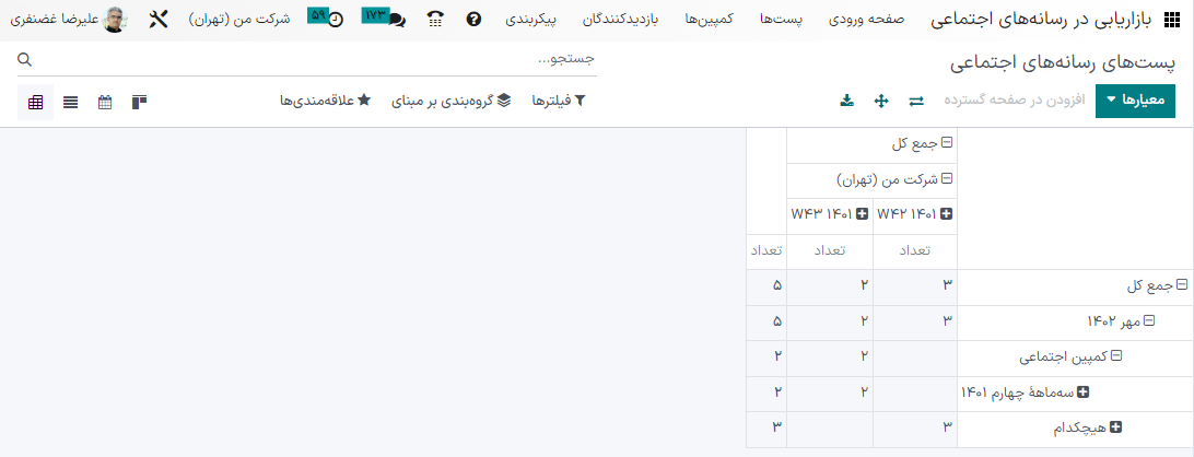 نمایی از گزینه پیوت در صفحه پست‌ها در بازاریابی در رسانه‌های اجتماعی سازمان‌یار.