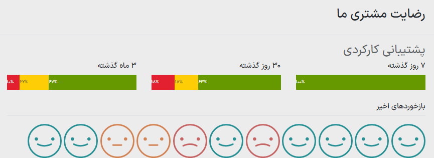 نمایی از عملکرد امتیازها در پورتال مشتری.