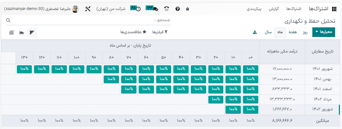 گزارش تحلیل حفظ و نگهداری در برنامه اشتراکهای اودوو