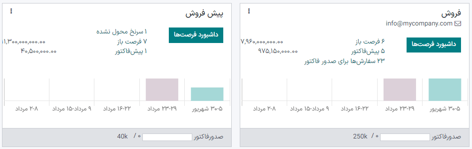 نمایی از داشبورد تیم فروش در مدیریت ارتباط با مشتریان اودوو.