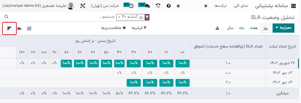 نمایی از تحلیل وضعیت SLA در نمای کوهورت