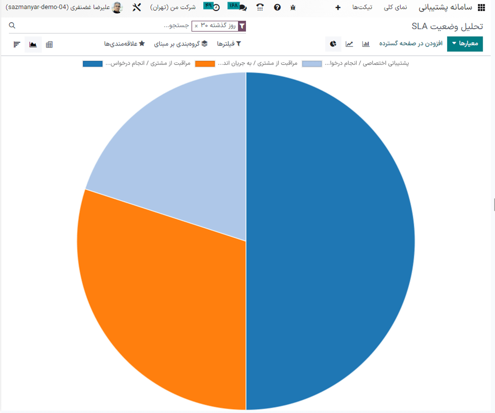 نمایی از گزارش تحلیل وضعیت SLA در نمودار دایره‌ای