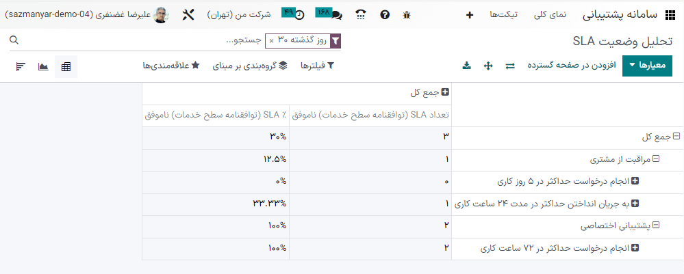 نمایی از تحلیل وضعیت SLA در سامانه پشتیبانی سازمانیار