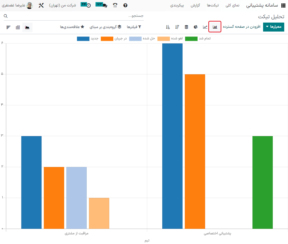 نمای تحلیل وضعیت SLA در نمای نمودار میله‌ای.