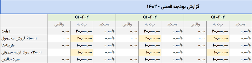 چکیده‌ای از گزارش بودجه