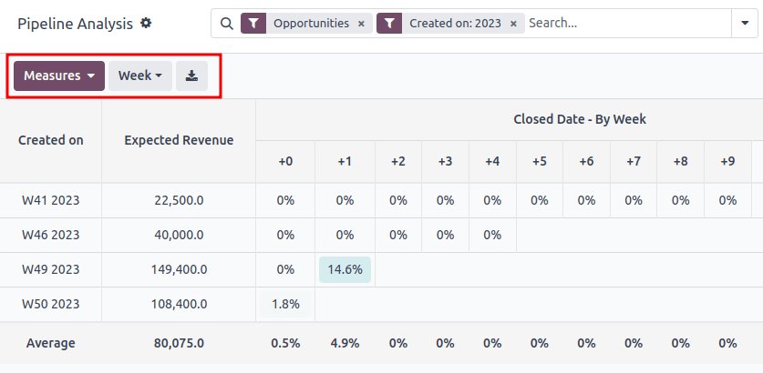 نمای کوهورت تحلیل را به‌صورت هفته‌های جداگانه سال نمایش می‌دهد.