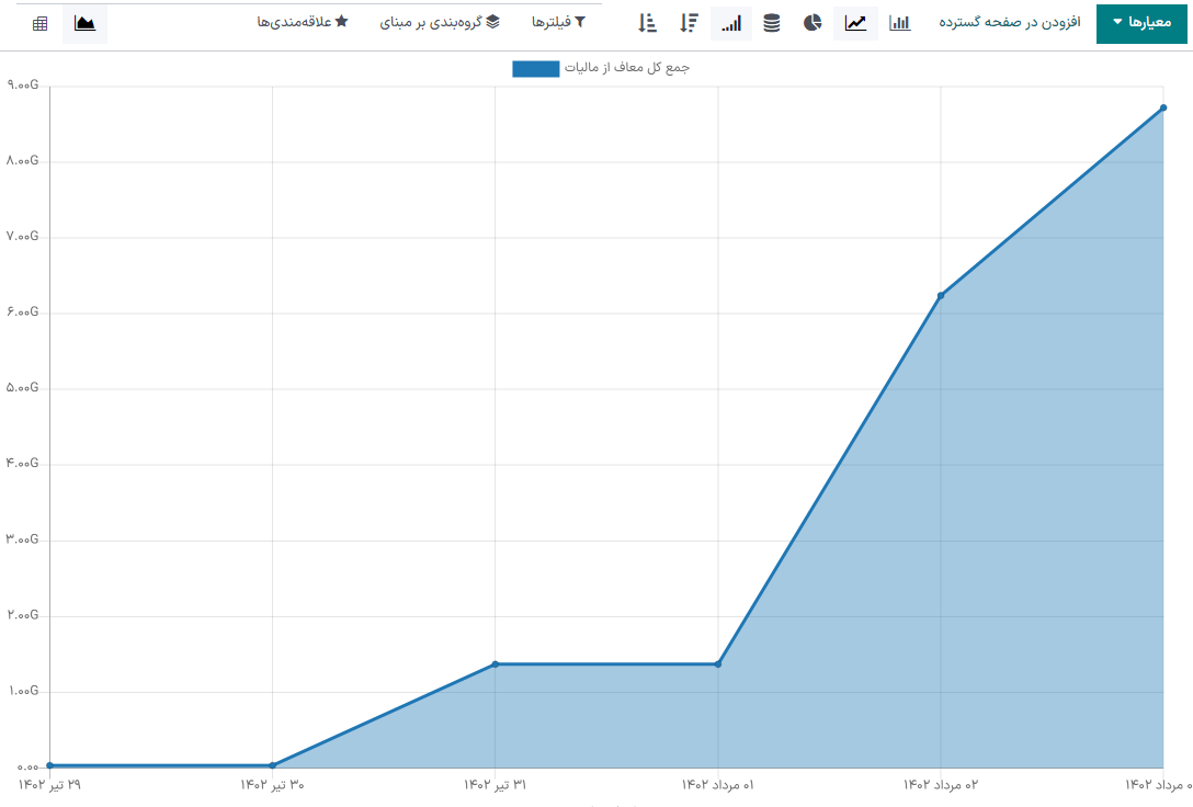 مثال نمودار خطی تجمعی