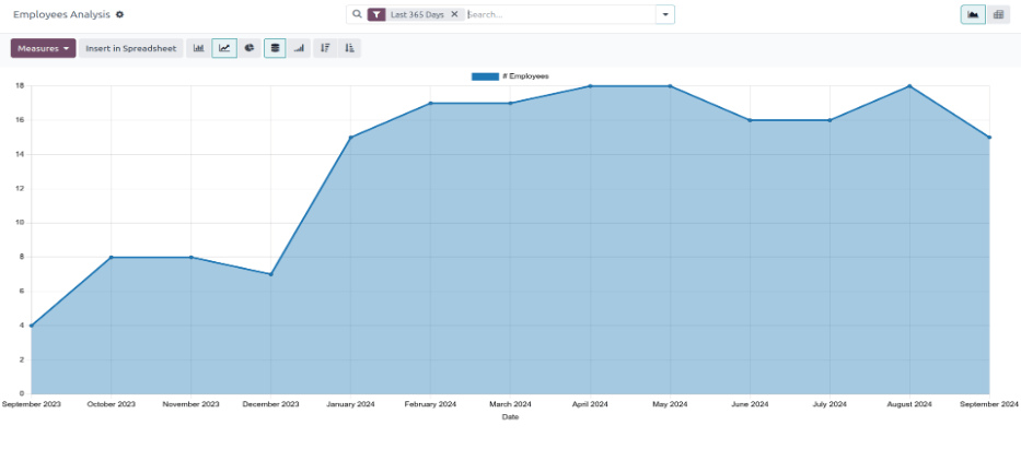 گزارش پیش‌فرض تحلیل کارمندان.