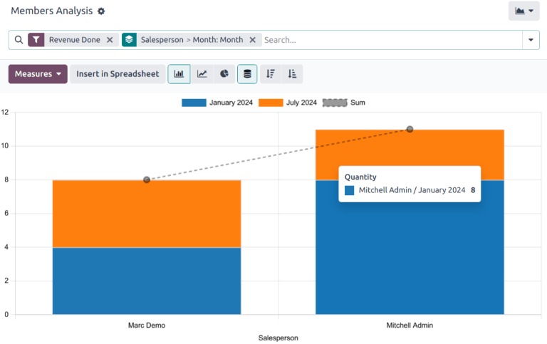 نمونه‌ای از گزارش تحلیل اعضاء.
