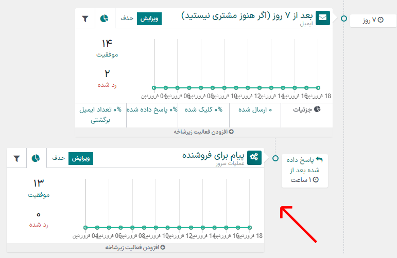 A typical child activity indented beneath its parent activity.