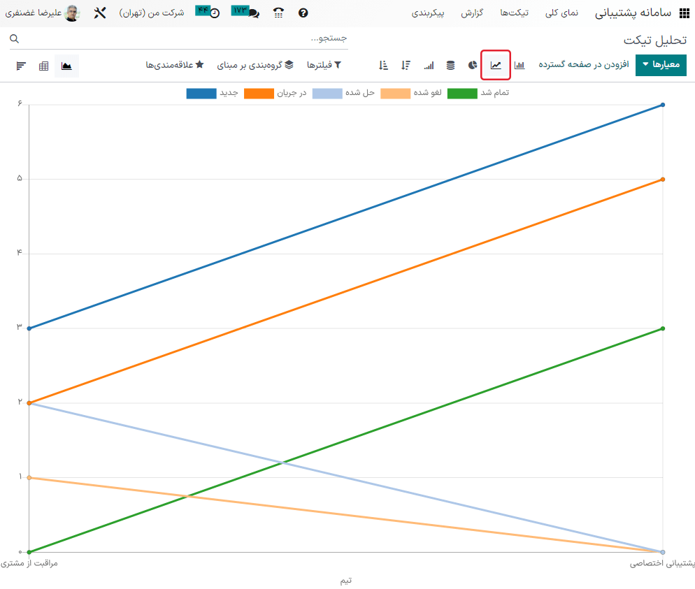 نمایی از گزارش امتیاز مشتریان در نمودار خطی.