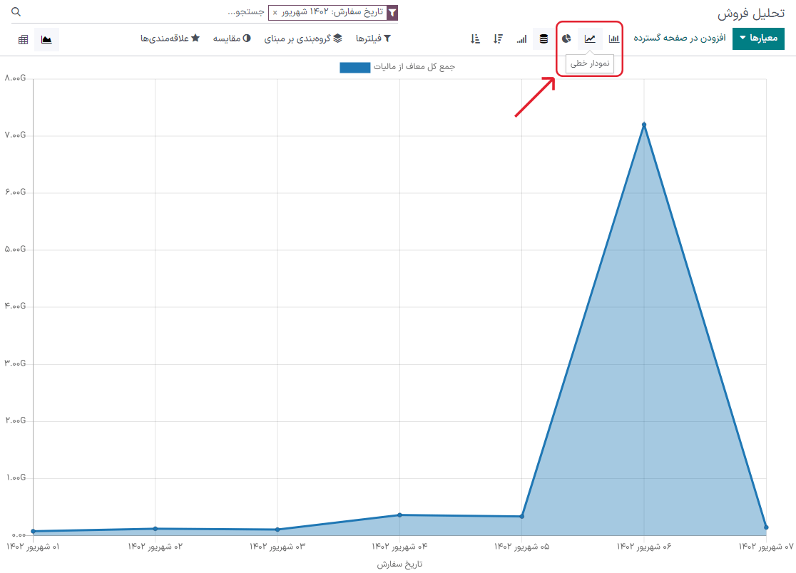 نمایش گزارش تحلیل فروش به شکل نمودار میله‌ای