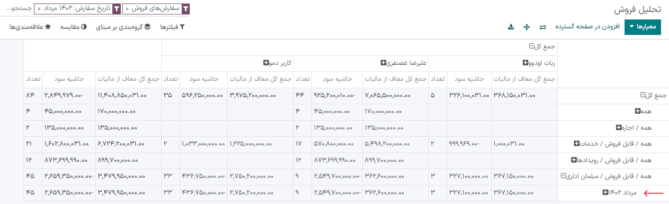 افزودن چند گروه در گزارش تحلیل فروش