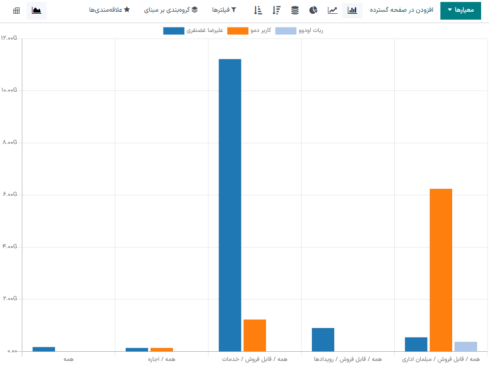یک نمونه نمودار میله‌ای غیر انباشت‌شده