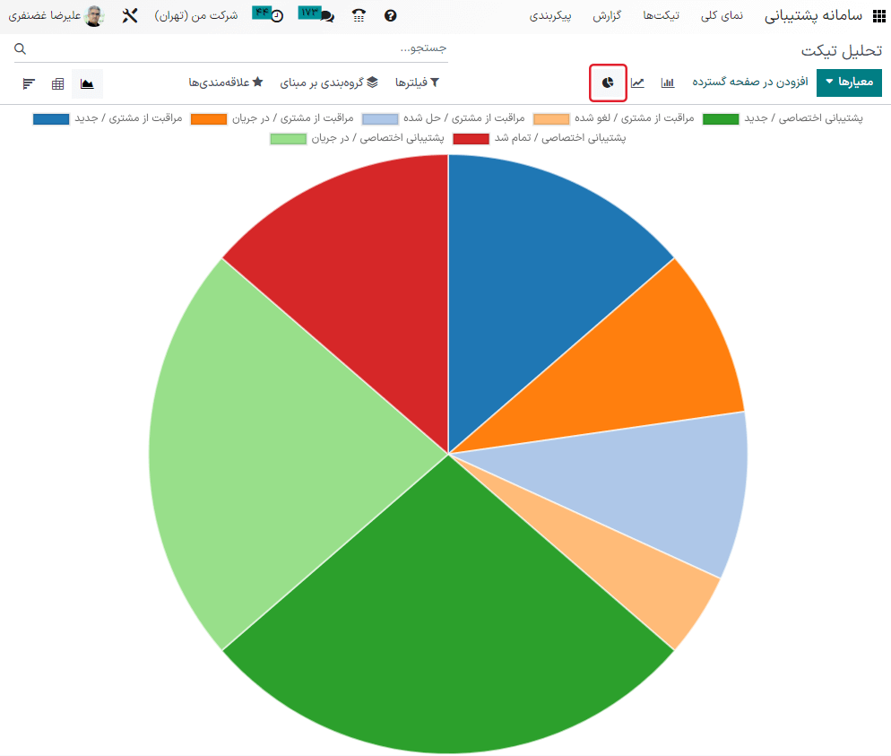 نمایی از گزارش تحلیل تیکت در نمای نمودار دایره‌ای.