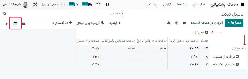 نمایی از گزارش تحلیل وضعیت SLA در سامانه پشتیبانی اودوو.