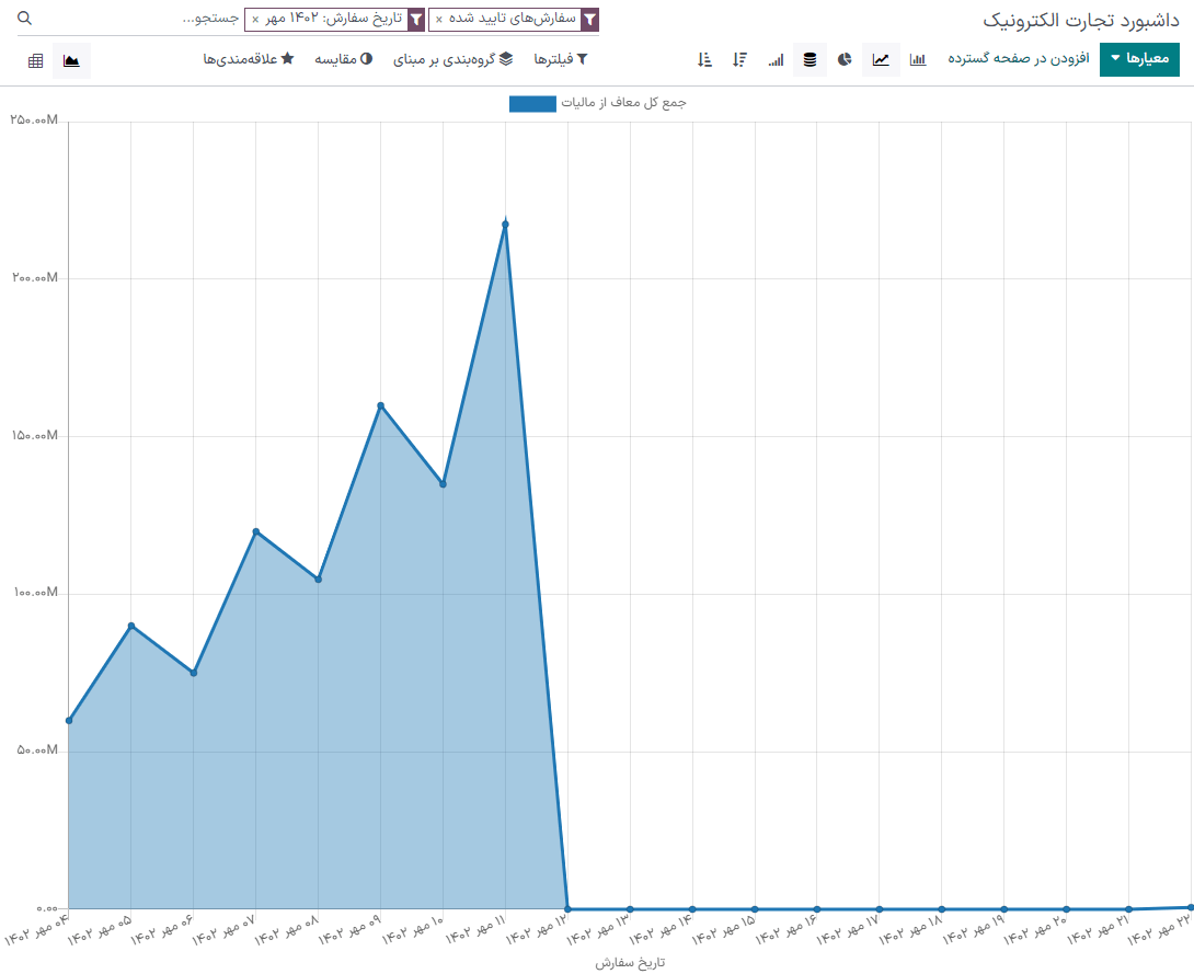 گزارش‌های نظارت بر عملکرد تجارت الکترونیکی