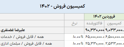 چکیده‌ای از گزارش کمیسیون فروش