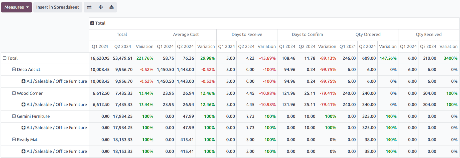 یک نمونه گزارش هزینه‌های تدارکات.