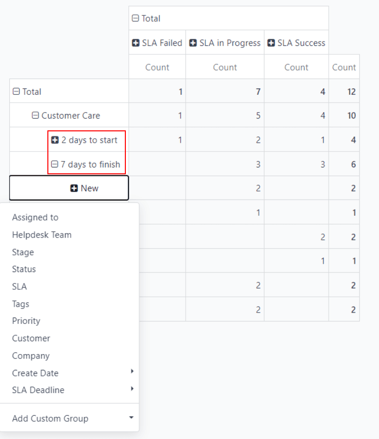 نمایی از گزینه‌های گروه‌بندی در گزارش تحلیل وضعیت SLA.