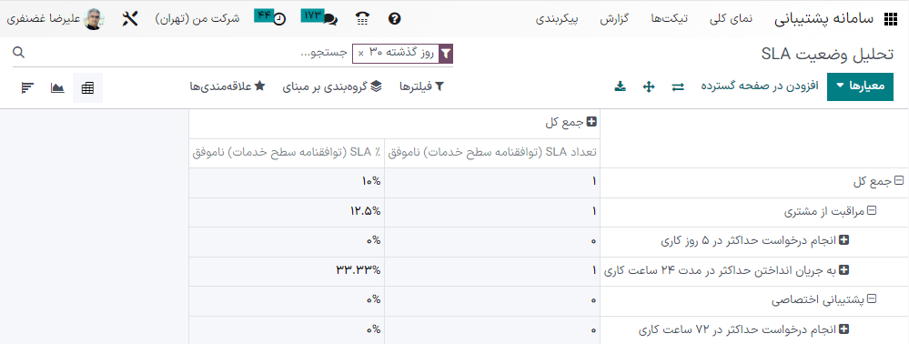 نمای گروهی بر مبنای گزینه‌های گزارش تحلیل تیکت‌ها.
