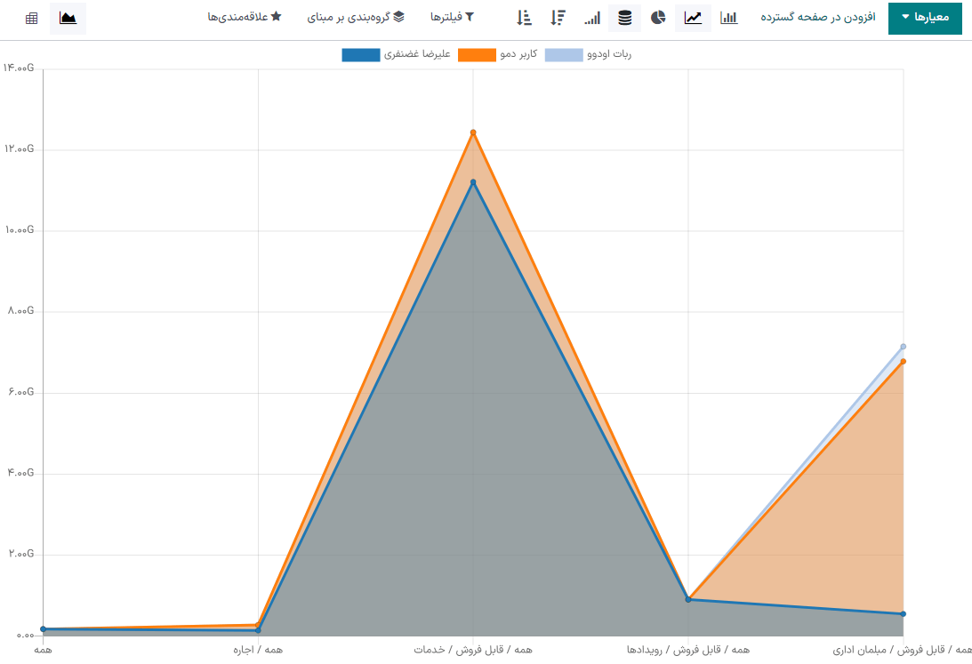 نمونه نمودار میله‌ای انباشت‌شده