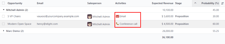 نمای لیست یک نمونه گزارش سرنخ‌های بدون پیگیری با تأکید بر فعالیت‌ها.