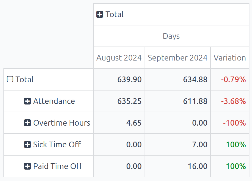 جدول پیوت مقایسه ثبت‌های کاری ماه جاری و ماه قبل.