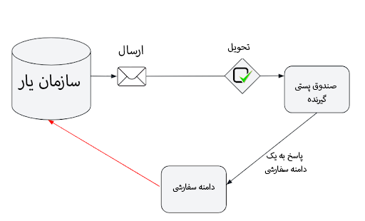 طرح فنی مسیر ارسال ایمیل هنگام استفاده از دامنه سفارشی در اودوو.