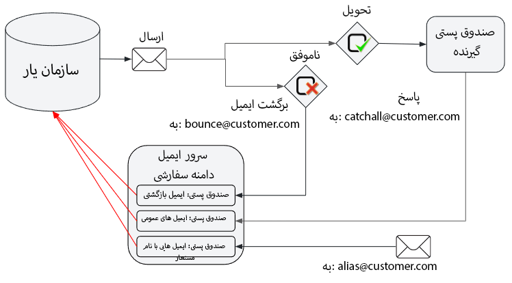 نقشه فنی پیکربندی سرور ایمیل خارجی با اودوو.