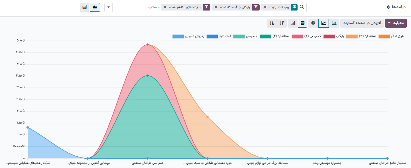 نمونه گزارش تحلیل بلیت رویداد با فیلترها و گروه‌بندی‌های خاص.