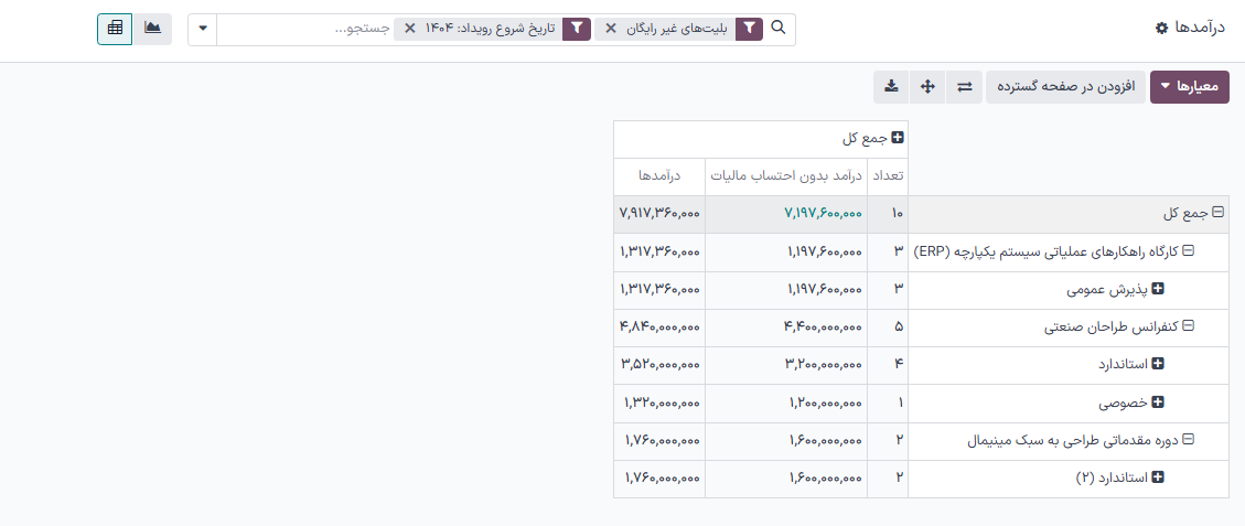 نمونه گزارش تحلیل انواع رویداد با فیلترها و گروه‌بندی‌های خاص.