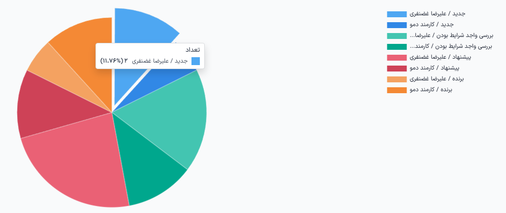 نمودار میله‌ای مدل گزارش تحلیل فروش