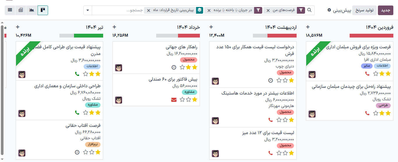 یک نسخه نمونه از گزارش پیش‌بینی در برنامه CRM.