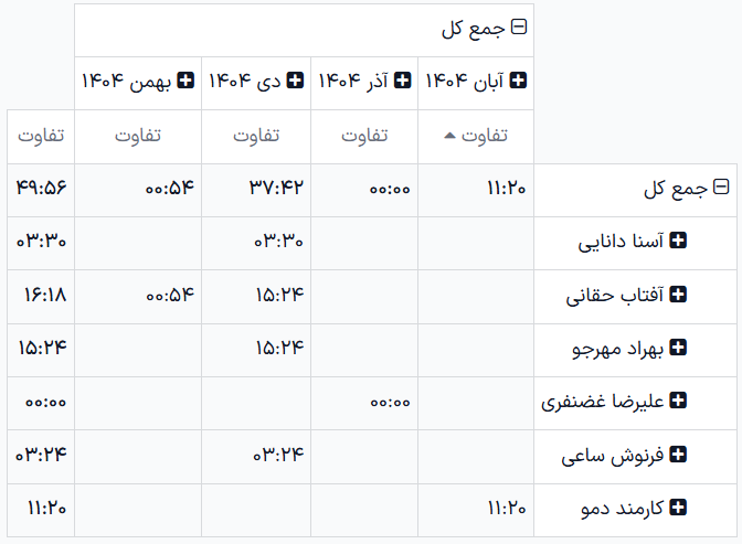 گزارش حضور و غیاب که بیشترین غیبت‌ها را در دو ماه گذشته نشان می‌دهد.