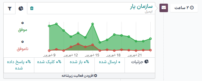 بلوک فعالیت در بخش گردش‌کار با داده‌های تحلیلی کاربردی در سازمان‌یار.