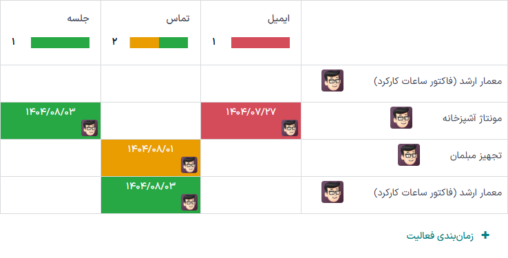 نمای فعالیت مدل سرنخ/فرصت