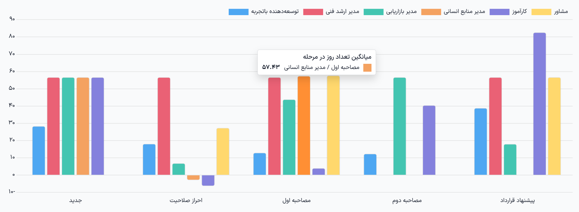 نمای نمودار میله‌ای گزارش تحلیل سرعت.