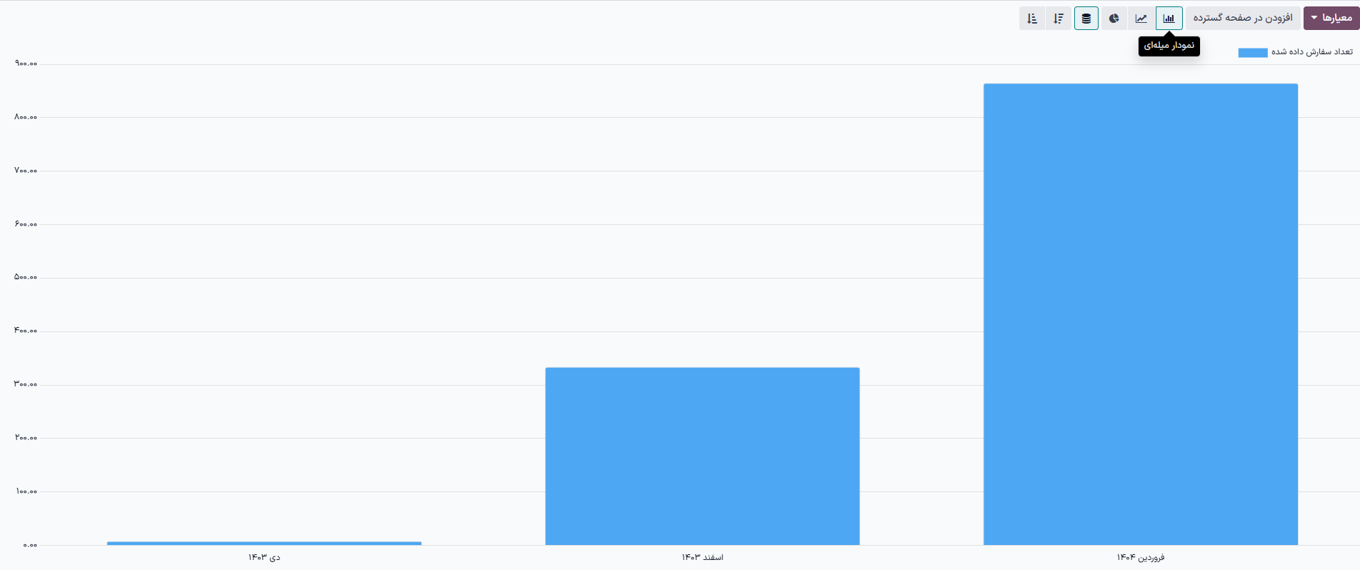نمایش گزارش تحلیل فروش به شکل نمودار میله‌ای