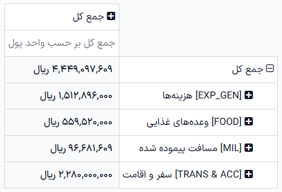 یک جدول پیوت که اطلاعات را بر اساس دسته‌بندی و به ترتیب نزولی نشان می‌دهد.