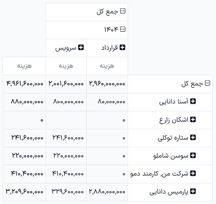 گزارش تحلیل هزینه که هزینه‌ها را بر اساس راننده در جدول پیوت نشان می‌دهد.