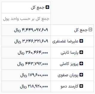 یک جدول پیوت که اطلاعات را بر اساس کارمند و به ترتیب نزولی نشان می‌دهد.