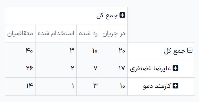 جدول پیوت اکنون استخدام‌کنندگان را در سطرها نمایش می‌دهد.