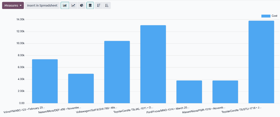 گزارش تحلیل هزینه که هزینه‌های سالانه بر اساس خودرو را نشان می‌دهد.