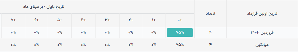 نمای کوهورت مدل اشتراک