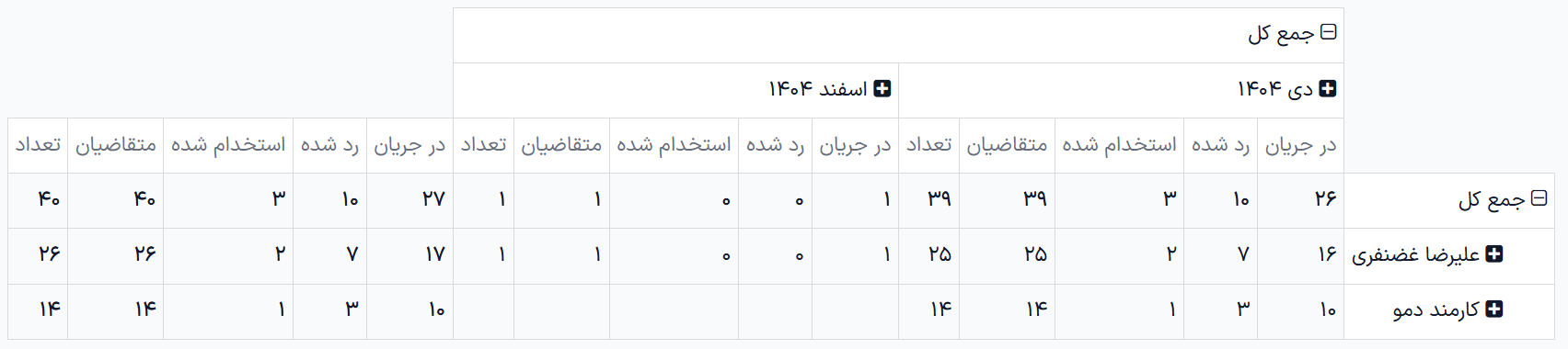 جدول مقایسه‌ای مجموع عملکرد استخدام‌کنندگان در Q2 و Q3.